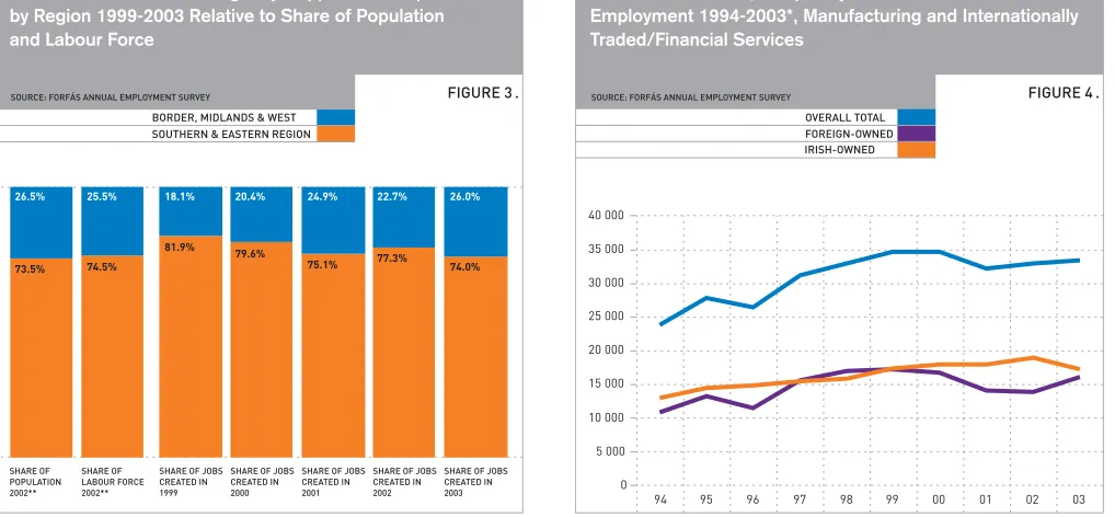 FIGURE 3 .SOURCE: FORFÁS ANNUAL EMPLOYMENT SURVEYFIGURE 4 .