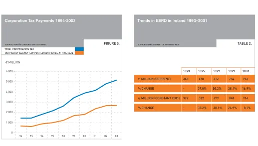 FIGURE 5.SOURCE: FORFÁS SURVEY OF BUSINESS R&DTABLE 2 .