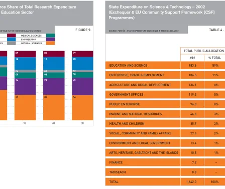 FIGURE 9.SOURCE: FORFÁS – STATE EXPENDITURE ON SCIENCE & TECHNOLOGY, 2002TABLE 4 .