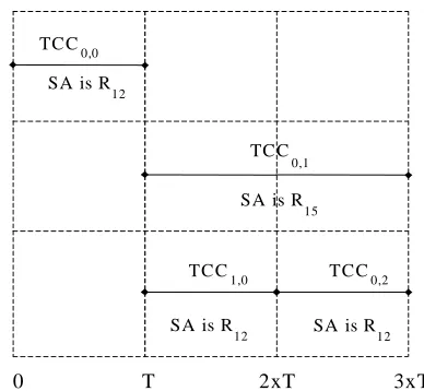 Figure 6. Test schedule for the data pathexample of Figure 4
