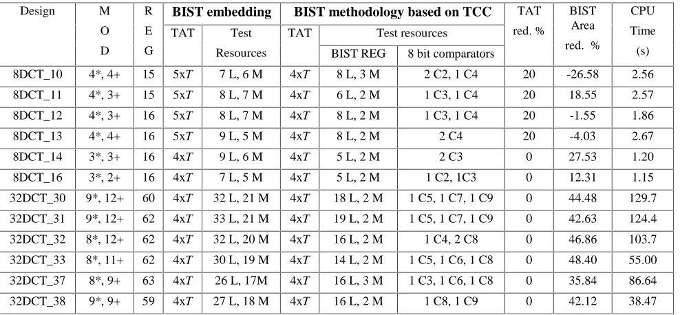 Table 1. Experimental results for the BIST embedding and BIST methodology based on TCCs