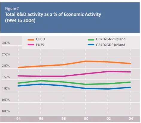 Figure 7Total R&D activity as a % of Economic Activity