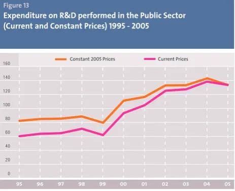 Figure 13Expenditure on R&D performed in the Public Sector