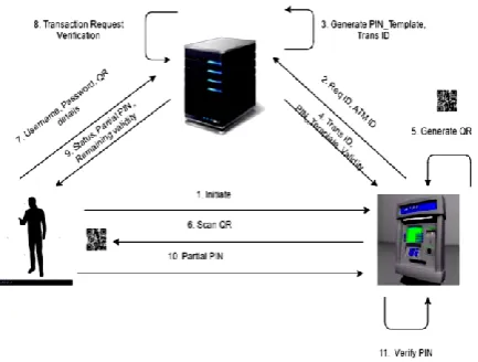 Fig. 2 : Secure PIN Authentication for ATM terminals using QR code (SPAQ) 