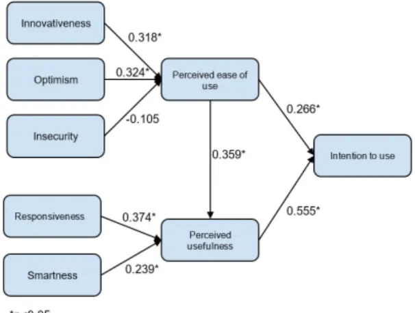 Figure 2. Structural Equation 