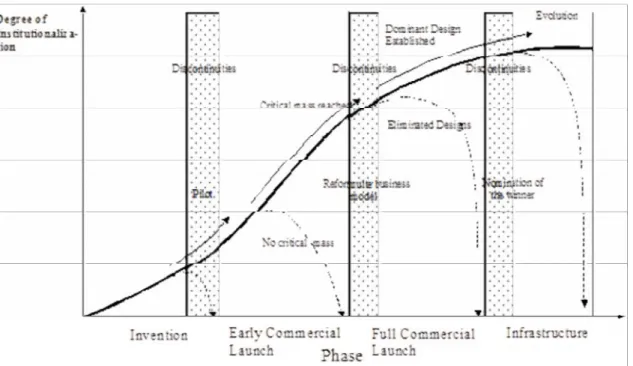 Figure 1. The Digital Payment Infrastructure Evolution Source: Authors’ creation This speciation usually results when a technology is taken from one niche and put into another market niche