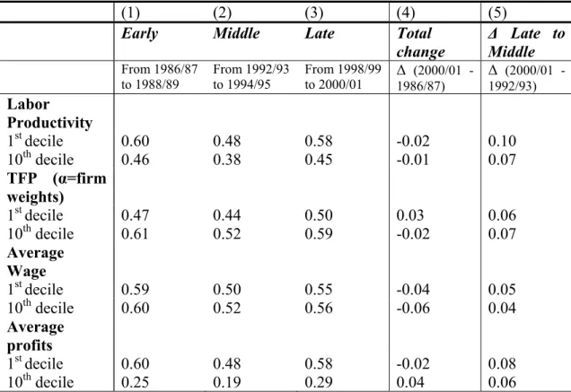 Table 1: Transition probability matrices: summary of the results 
