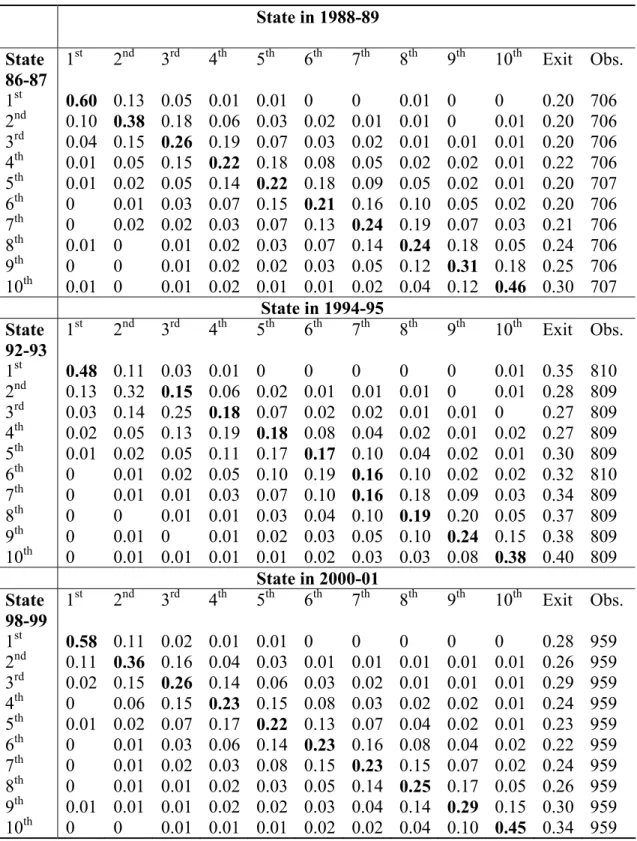 Table 2: Three-Year Transition Rates:  Labor Productivity 
