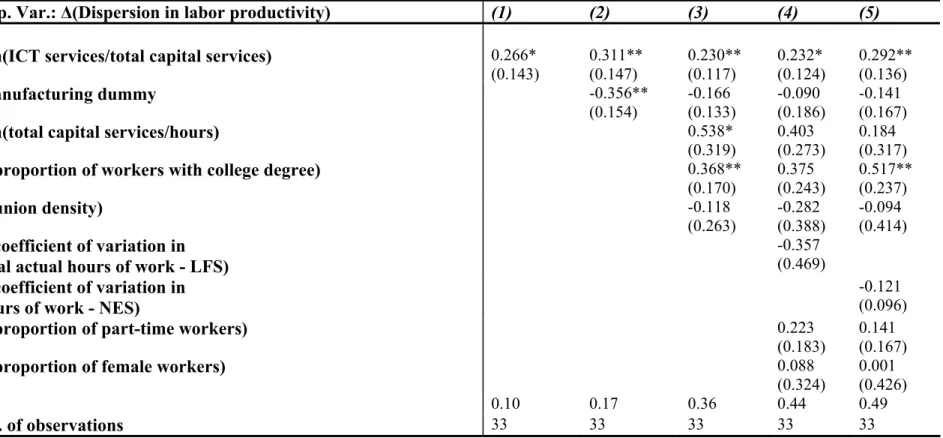 Table 5: The role of ICT in explaining the growth in within- industry productivity dispersion 