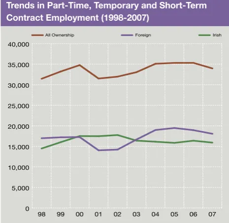 Figure 5  Trends in Part-Time, Temporary and Short-Term 