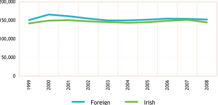 Figure 1: Permanent Full-Time Employment (1999 – 2008) 