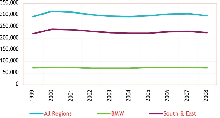 Figure 3: Employment by Region (1999 – 2008) 