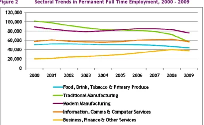 Figure 2 Sectoral Trends in Permanent Full Time Employment, 2000 – 2009 