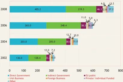 Figure 7. Sources of Higher Education Research Funding (€m, Current Prices), 2002-2008 
