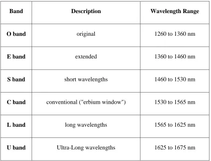 Table 2.1 Transmission windows (wavelength bands) [1]. 