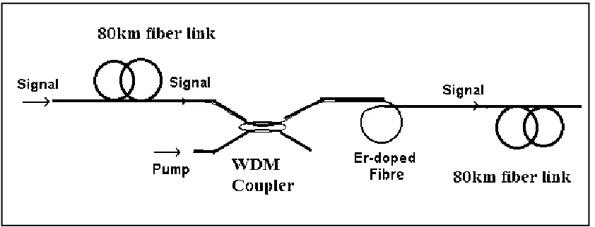 Figure 2.1 Basic configuration for the incorporation of an EDFA in an optical fiber link