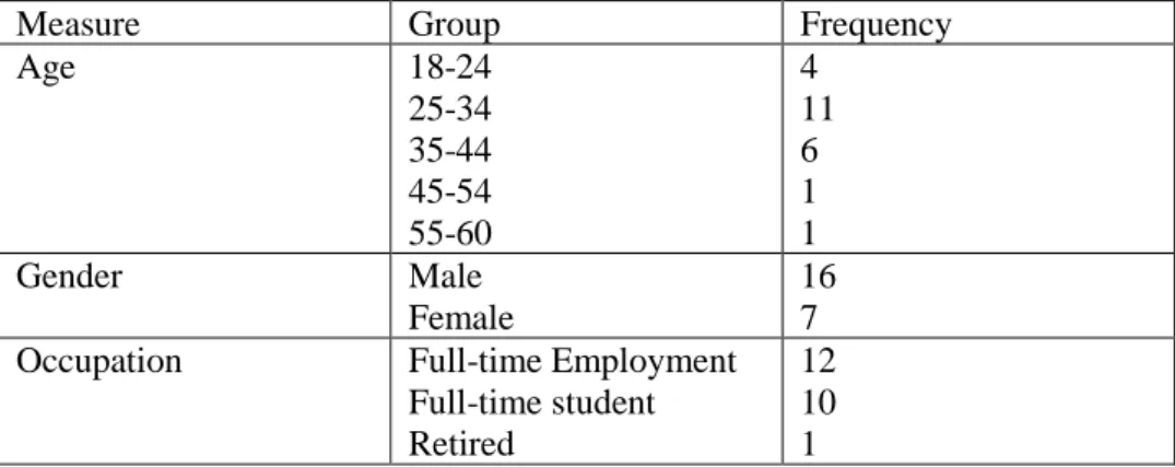 Table 1.  Demographics of the participants 
