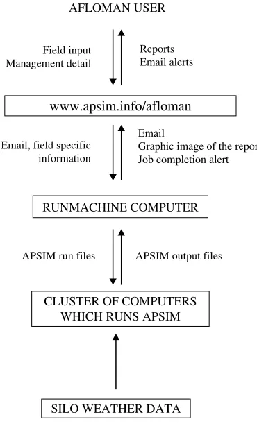 Fig. 1. AFLOMAN – a multi-component program.Arrows show the direction of information ﬂow.
