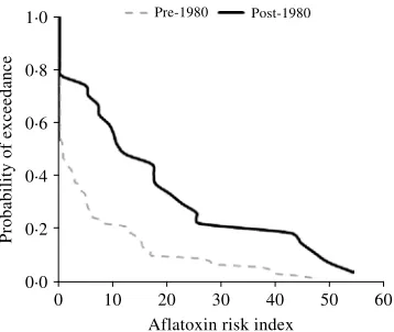 Fig. 4. A time series of ARI (bars), its 5-yearly moving average (solid line), and average aﬂatoxin risk (dotted line) from1890 to 2007.