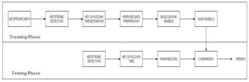 Figure 2. Pair wise training models for multi-class PUC 