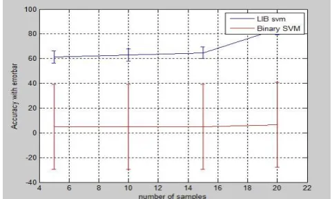 Figure 8. Accuracy when 10 keystrokes are taken – Binary SVM 