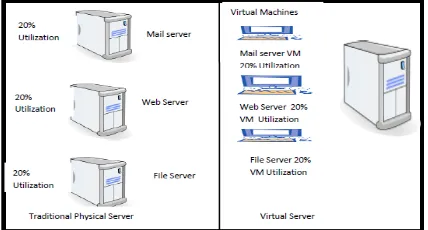 Figure 4. Traditional physical server versus virtual server [11] 