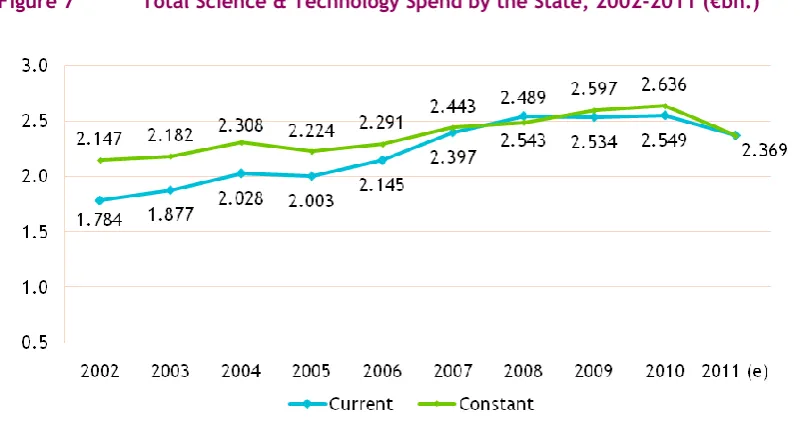 Figure 8 Total Science & Technology Spend by the State as a Percentage of GNP, 