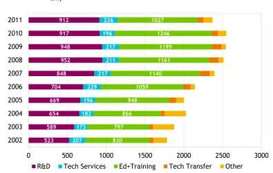 Figure 9 Total Science & Technology Spend by Activity, 2002-2011 (current prices 
