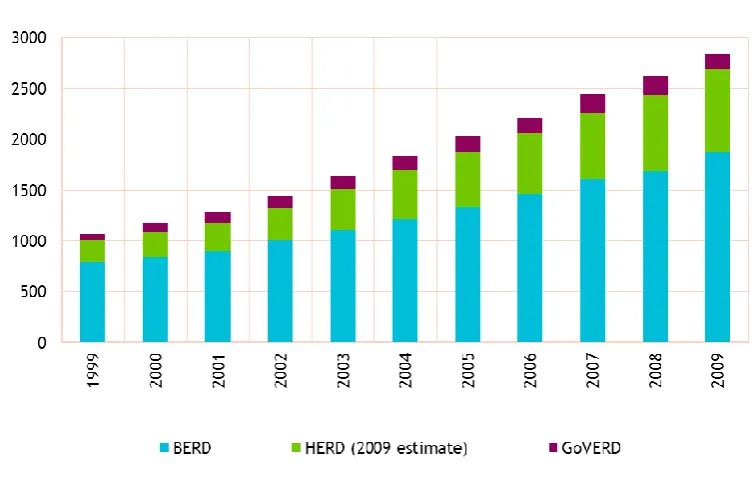 Figure 13 Gross Expenditure on R&D (GERD), €m current prices, 1999-2009 