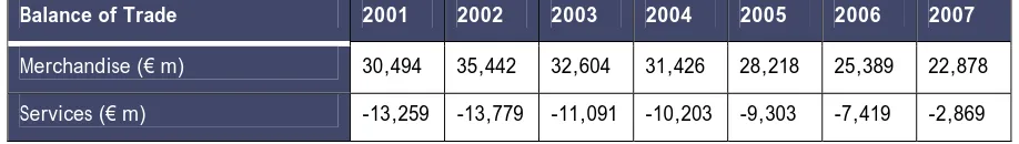 Table 2: Irish Balance of Trade, 2001 - 2007 