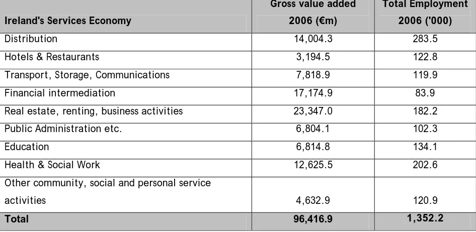 Table 3: Ireland’s Services Economy 