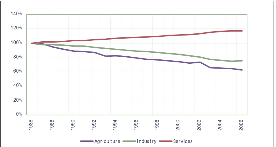 Figure 1: Employment by Broad Economic Sectors, G7 1986-2006 (1986 = 100%) 
