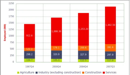 Figure 4: Structure of Irish Employment, 1997 – 2007 
