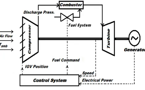 Figure (1): Gas Turbine System Overview 