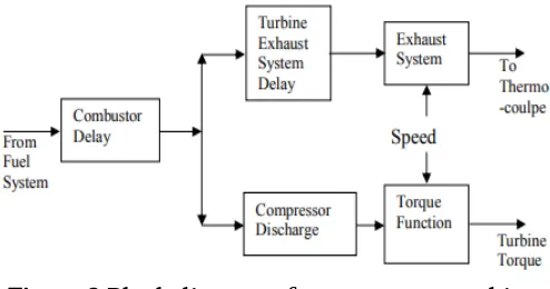 Figure 8 Block diagram of compressor – turbine 