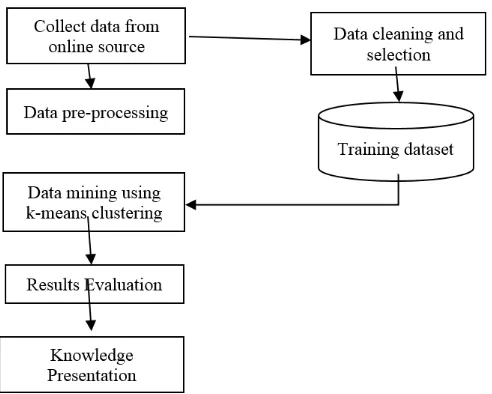 Figure 1. Low performing student model research 