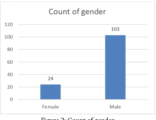 Figure 2: Count of gender 