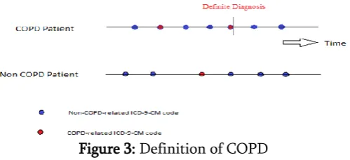 Figure 3: Definition of COPD 