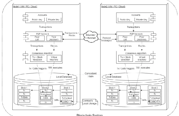 Figure 1. Blockchain System Concepts and Relaitionships 