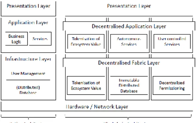 Figure 1 depicts the previous conceptual descriptions  to  provide  a  comprehensive  overview  of  generic  blockchain system components and relationships