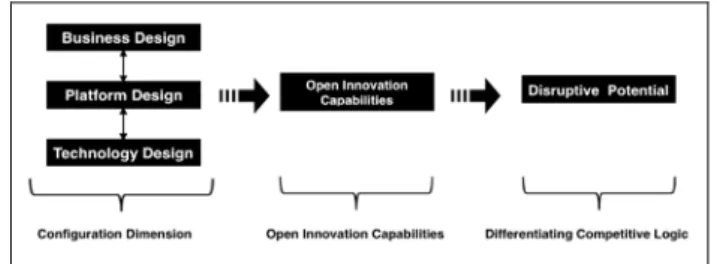 Figure 1. Digital Platform Disruption Model 