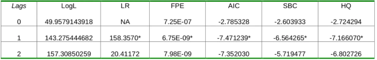 Table 6. – Selection of the Optimal Number of Lags – TV Cabo 