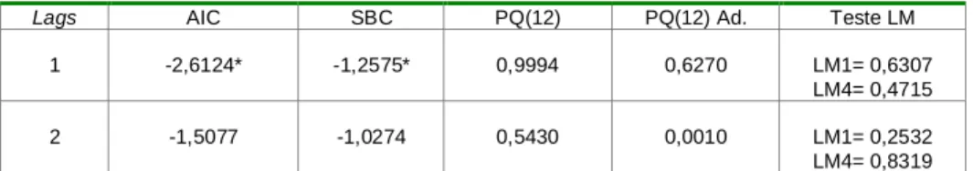 Table 9. – Detection of Error Autocorrelation in the Cabovisão VAR Model 