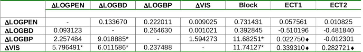 Table 12. – The Granger Causalities Contrasts – TV Cabo 