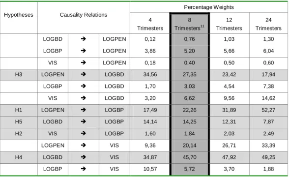 Table 14. – Percentage Weights of the Causality Relations – TV Cabo  Percentage Weights  Hypotheses  Causality Relations 