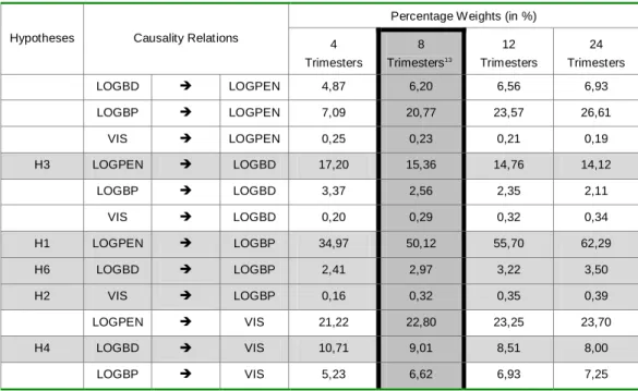 Table 15. – Percentage Weights of the Causality Relations – Cabovisão 