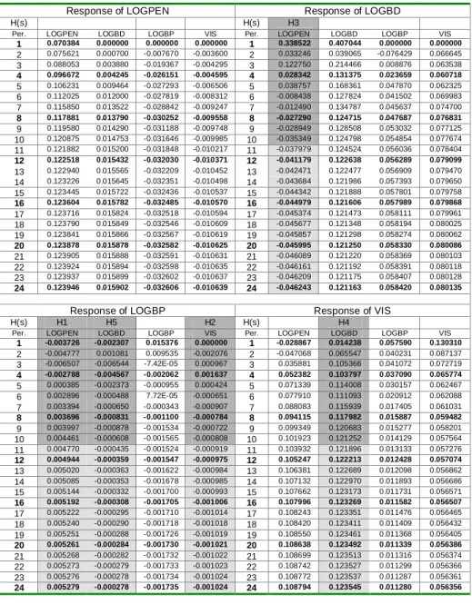 Table 16. – Impulse-Response Functions – TV Cabo 