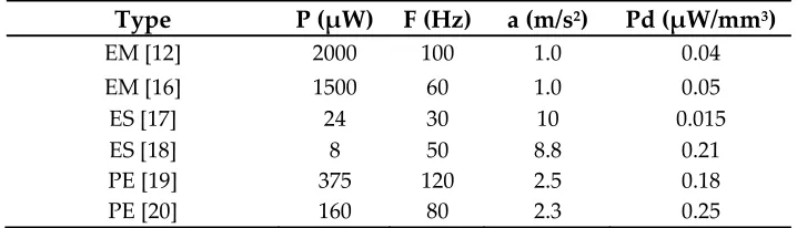 Table 1. Power Levels Achieved in Some Vibrational Energy Harvesters. P is the power achieved, f is the frequency of the vibrations, a is the acceleration of the transducers and Pd is the power density