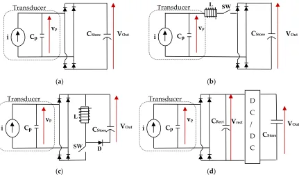 Figure 2. Simplified schemes of the common types of energy harvesting circuits. (a) Diode full-bridge rectifier (b) series SSHI (c) SECE (d) Adaptive DC/DC