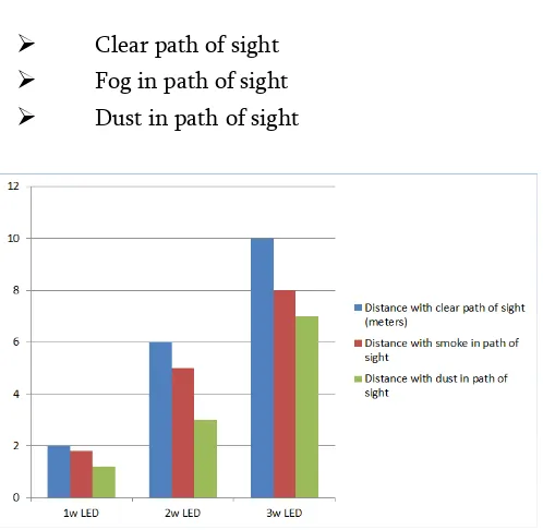 Figure 7. Comparison of different LEDs and 